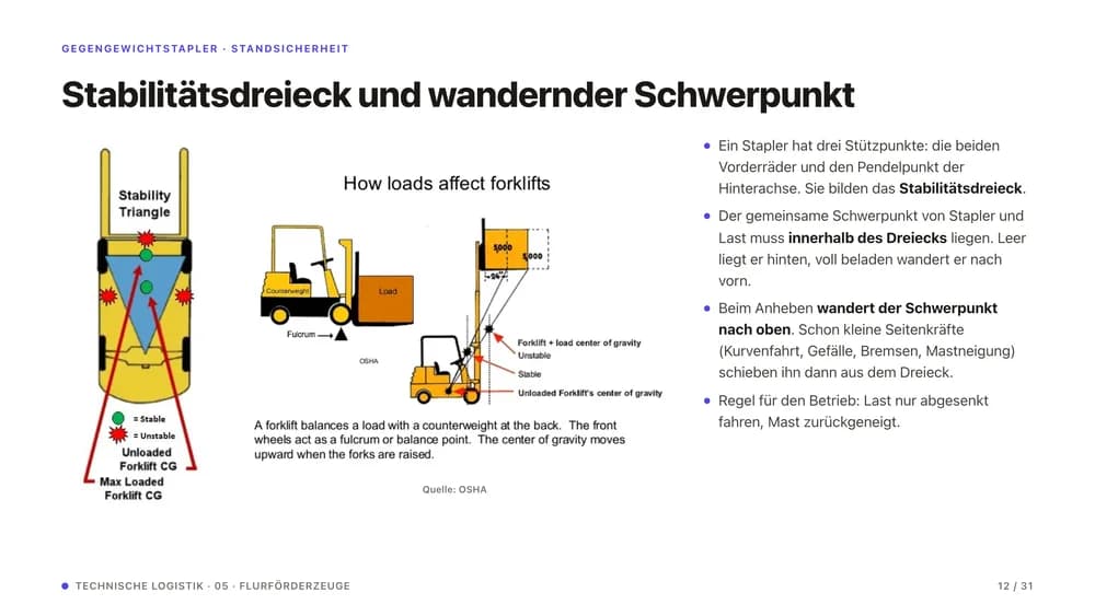 Folie „Stabilitätsdreieck und wandernder Schwerpunkt“