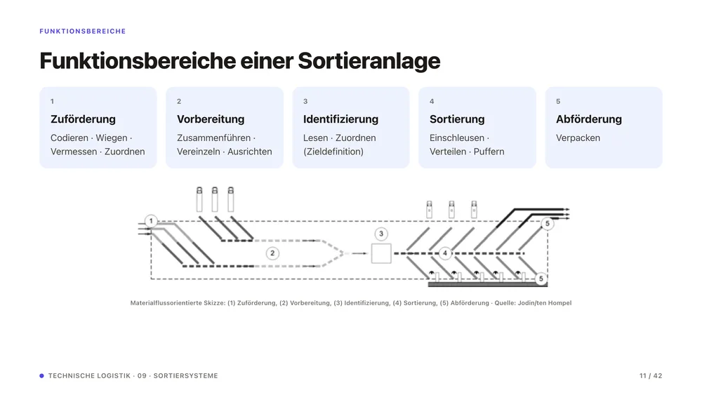 Folie „Funktionsbereiche einer Sortieranlage“