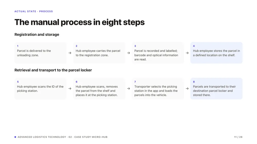 Folie „The manual process in eight steps“